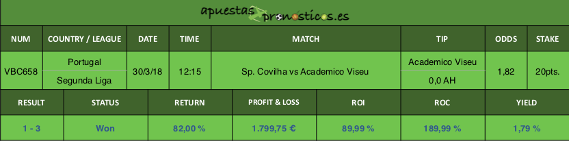 Resultado de nuestro pronostico para el partido entre Sp. Covilha vs Academico Viseu