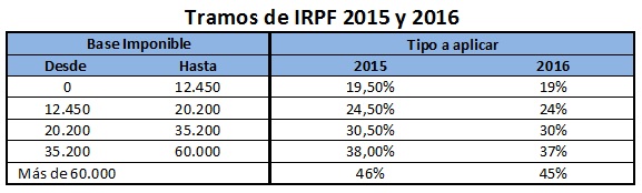 Fiscalidad de los deportistas tramos de IRPF