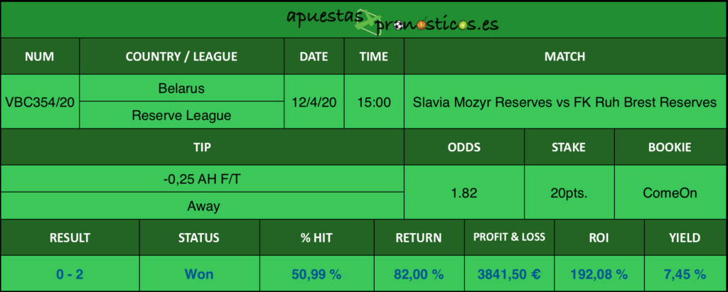 Resultado de nuestro pronostico para el partido Slavia Mozyr Reserves vs FK Ruh Brest Reserves en el que se aconseja un -0,25 AH F/T Away.